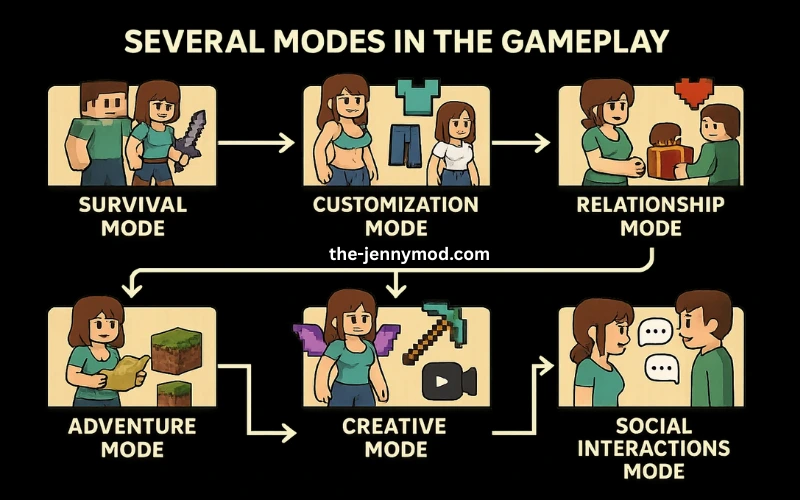 Several Modes in The Gameplay Infographic Banner